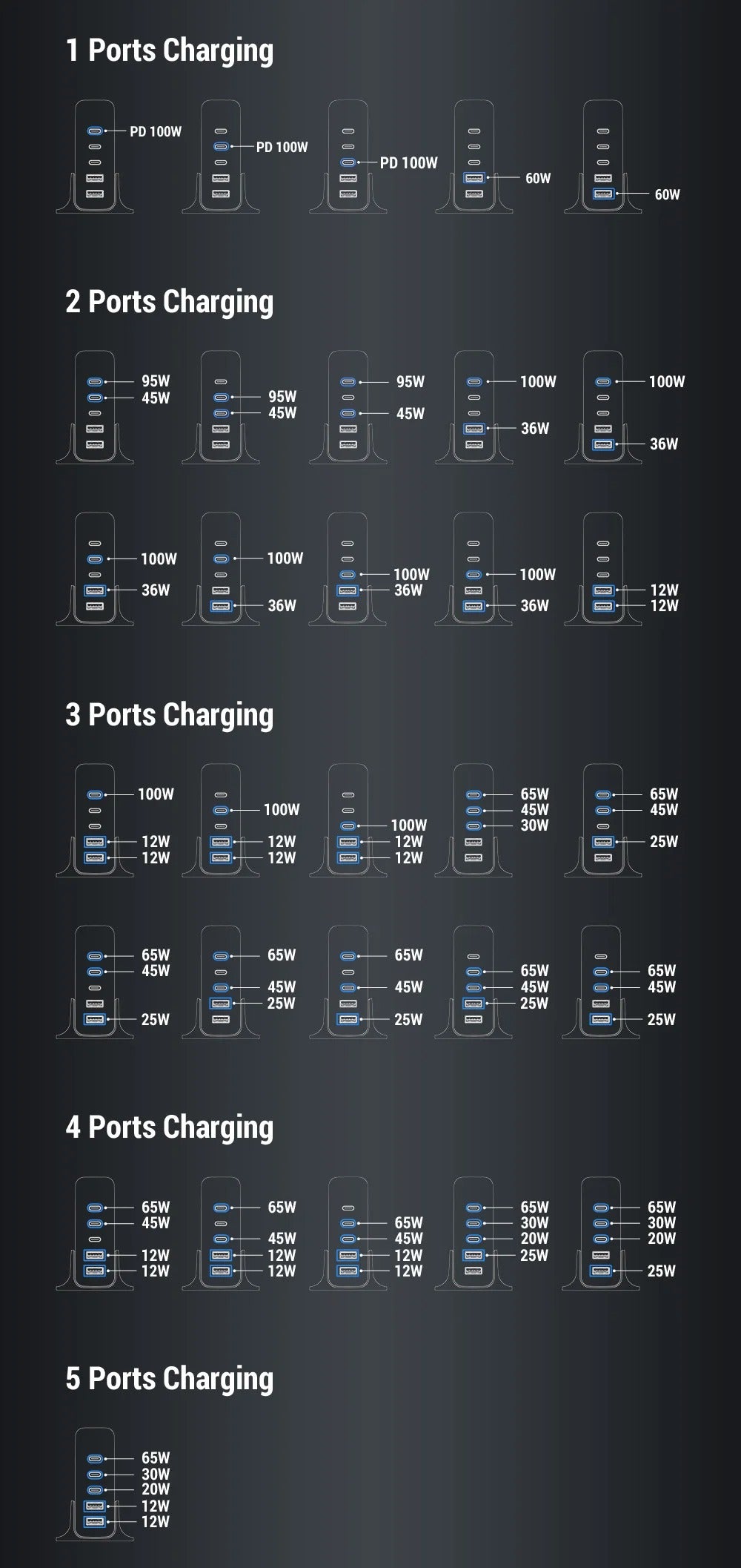 High Quality 140W GaN Desktop Charger – 5 Port Fast Charging Station with USB C PD PPS QC Support for Laptops, Tablets, Phones and Smart Devices